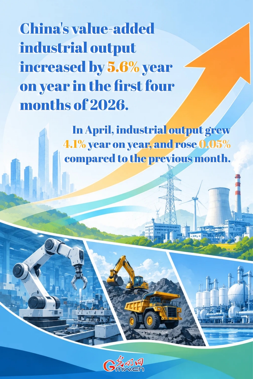 Poster: China's industrial output up 5.6% in first four months