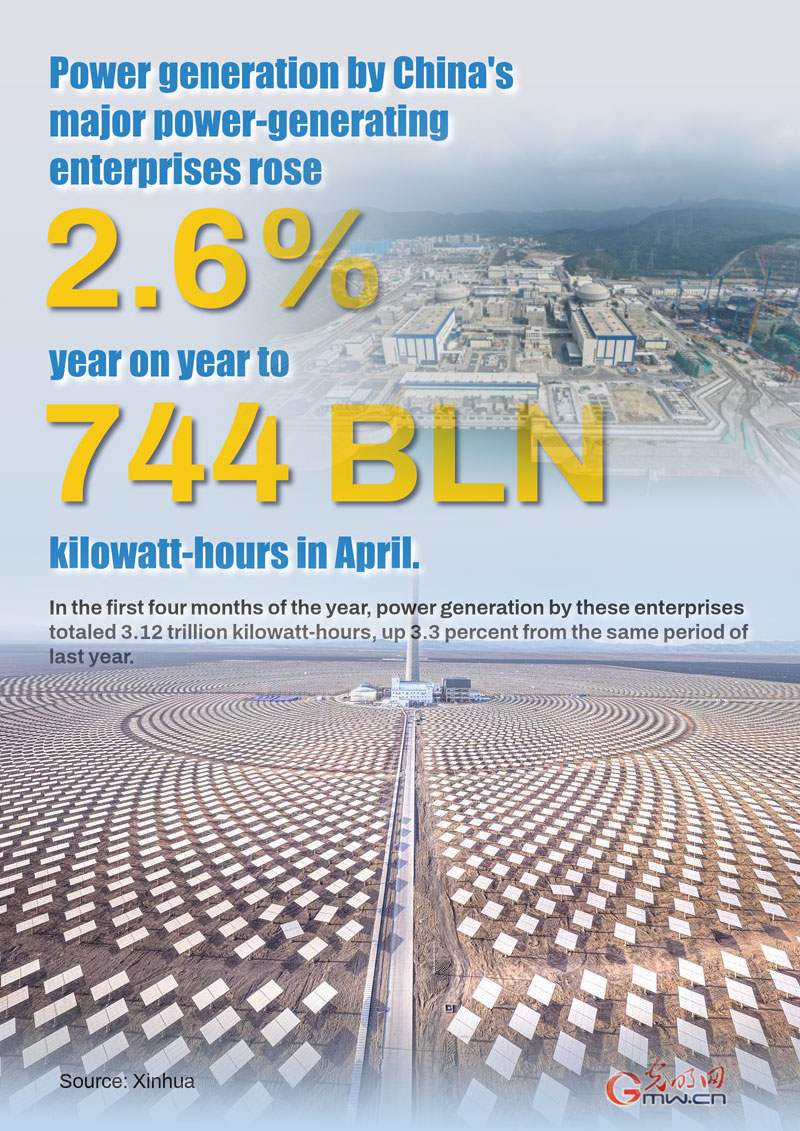 Poster: Power generation by China's major enterprises up 2.6% in April