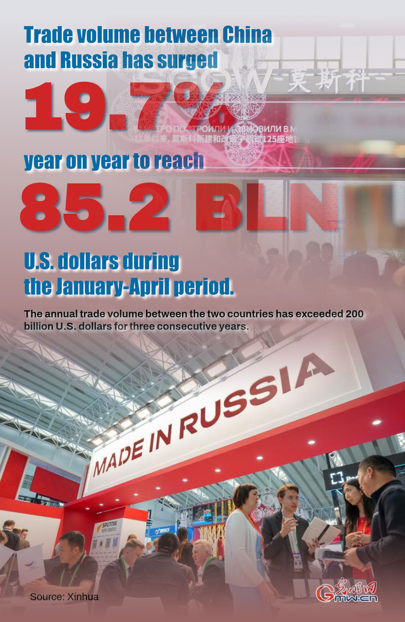 Poster: China-Russia trade up 19.7% in January-April