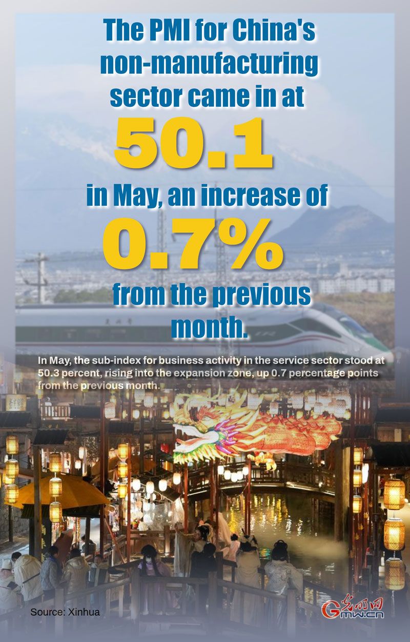 Poster: China's non-manufacturing PMI up to 50.1 in May