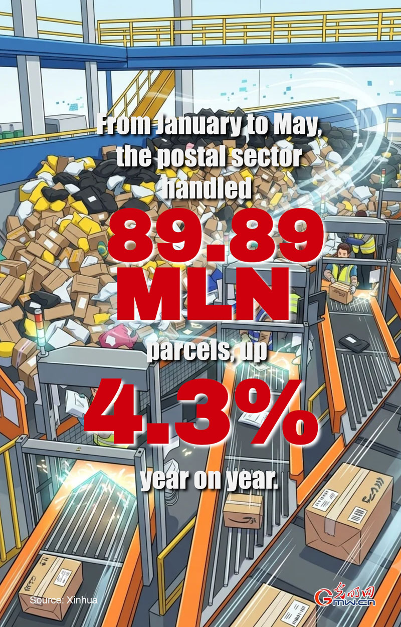 Poster: China's postal sector handles 89.89 billion parcels in first five months Poster: China's postal sector handles 89.89 billion parcels in first five months