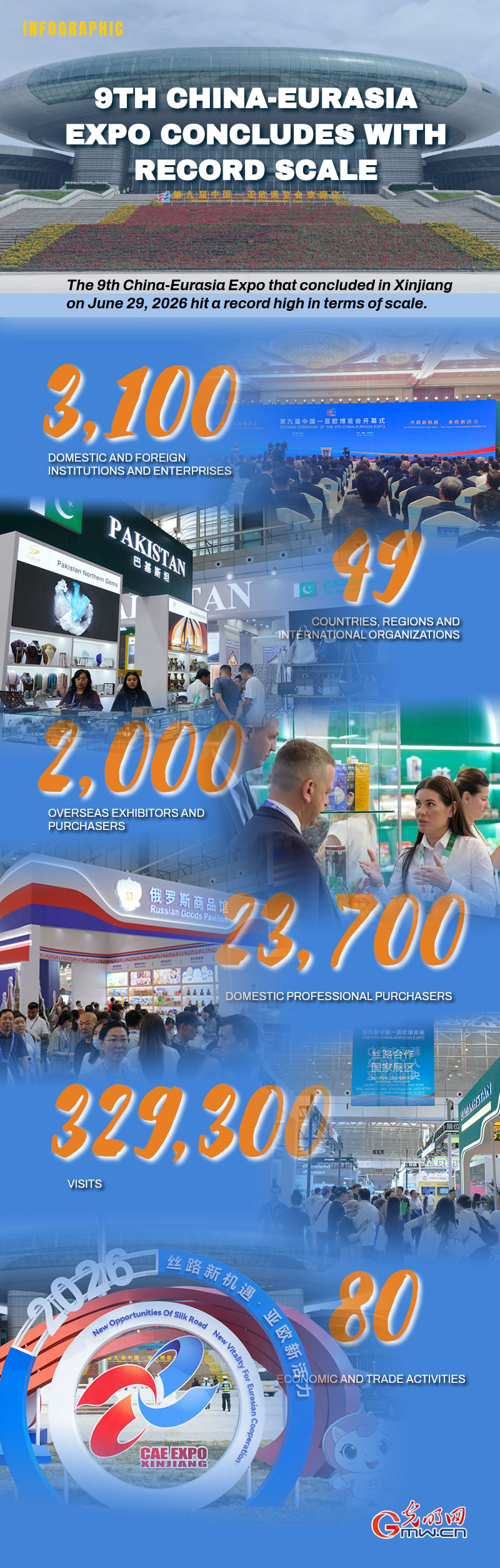 Infographic: 9th China-Eurasia Expo concludes with record scale