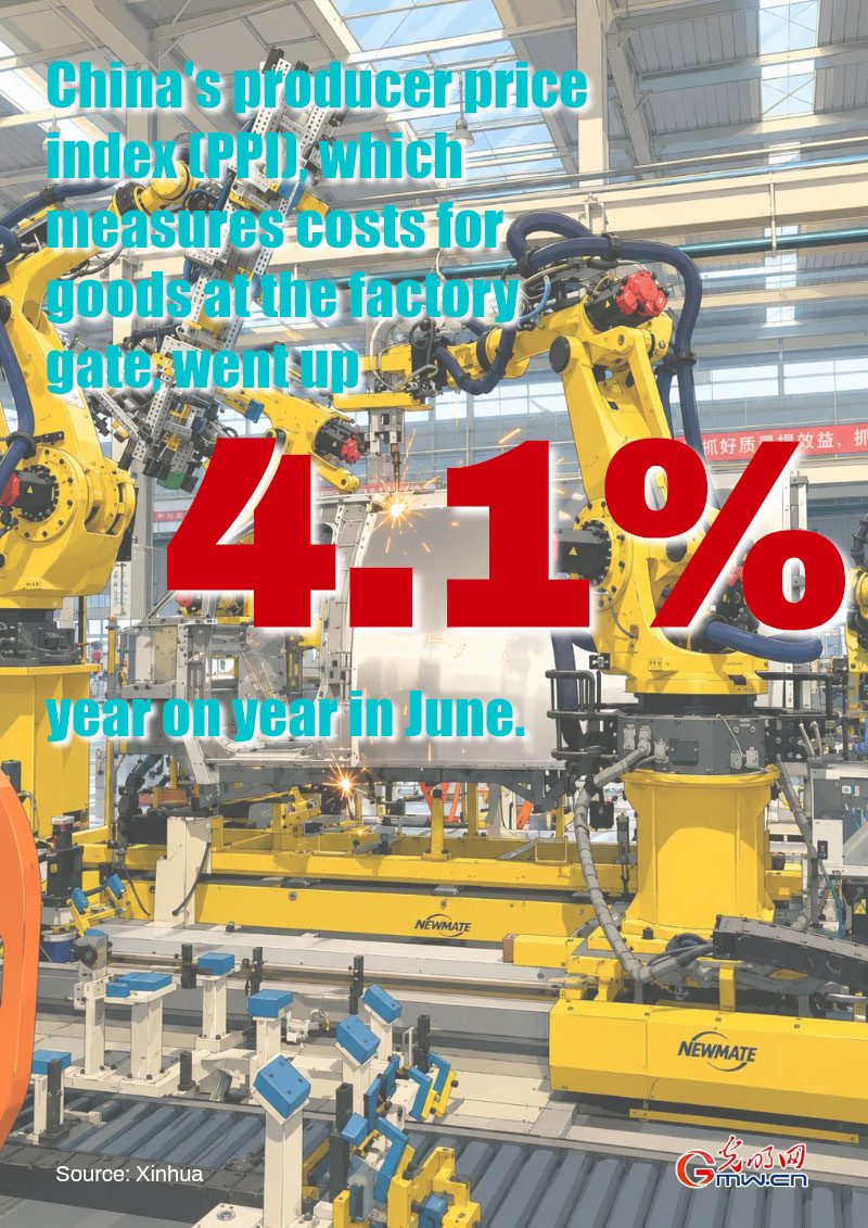Poster: China's PPI up 4.1% in June