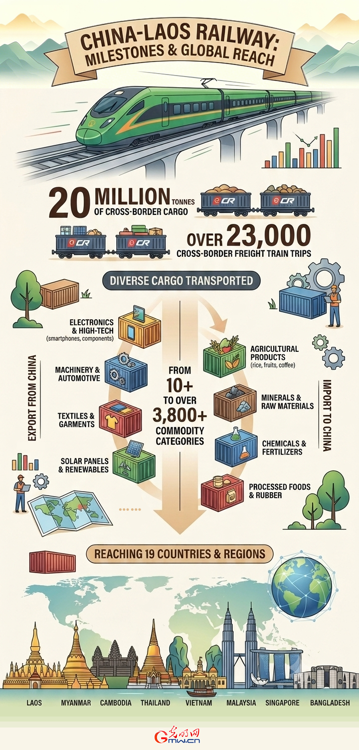 Infographic: Cross-border freight on China-Laos Railway exceeds 20 million tonnes