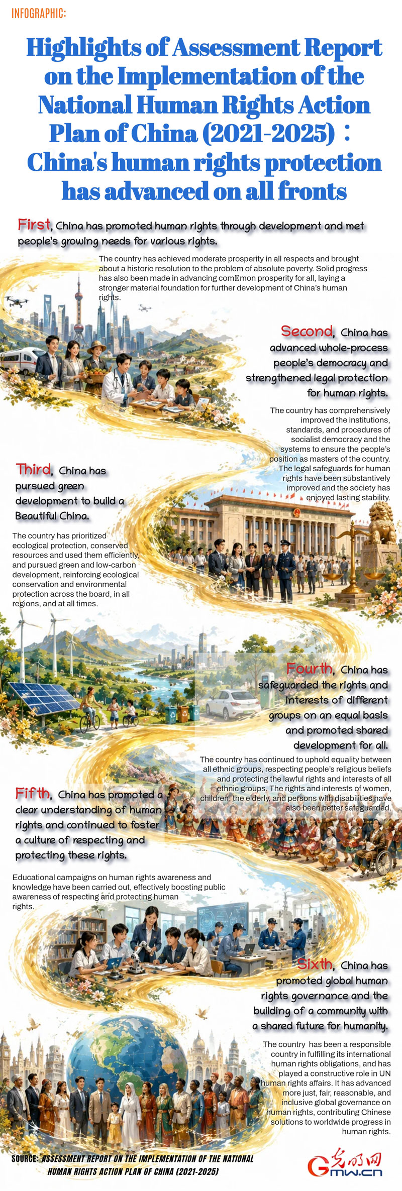 Highlights of Assessment Report on the Implementation of the National Human Rights Action Plan of China (2021-2025):China's human rights protection has advanced on all fronts Highlights of Assessment Report on the Implementation of the National Human Rights Action Plan of China (2021-2025):China's human rights protection has advanced on all fronts