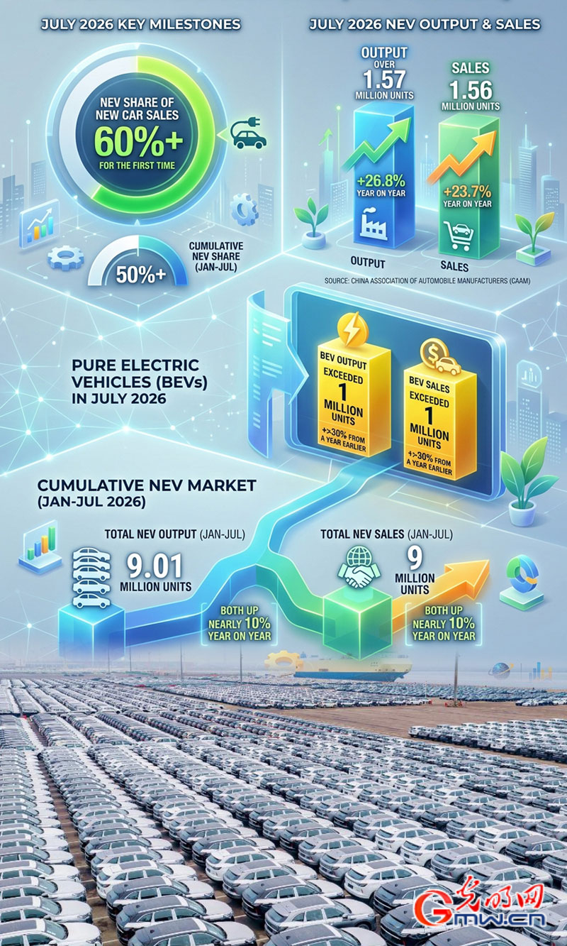 AI poster: China's NEV sales share tops 60 pct in July for first time