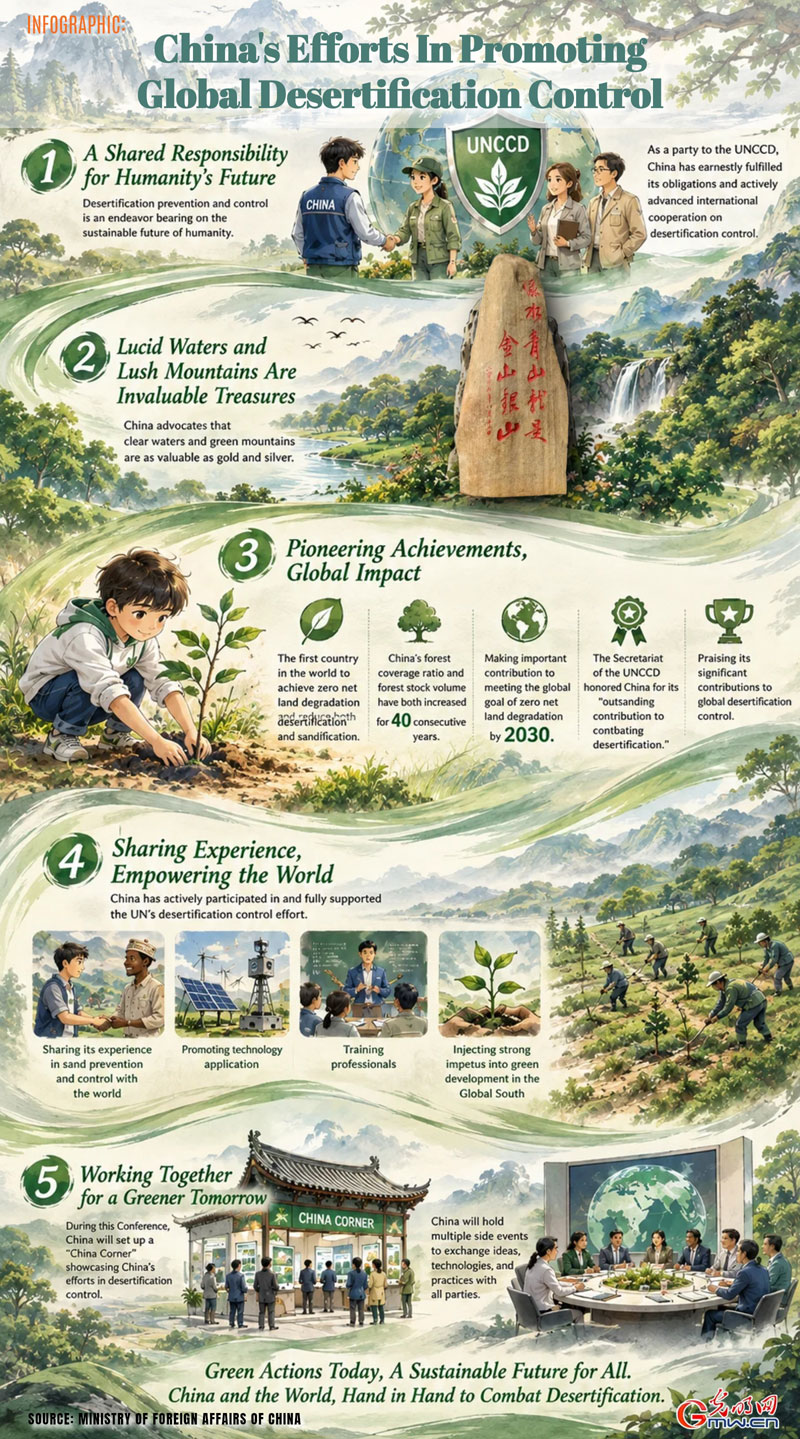 Infographic: China actively participates in and fully supported the UN’s desertification control effort