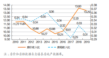 中国保障性租赁房政策含义及其影响