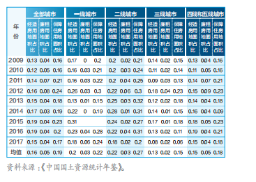 中国保障性租赁房政策含义及其影响