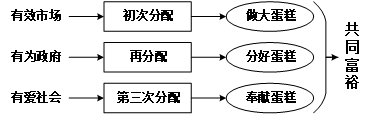 共同富裕的实现逻辑：基于市场、政府与社会“三轮驱动”的考察