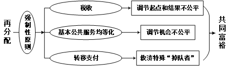 共同富裕的实现逻辑：基于市场、政府与社会“三轮驱动”的考察