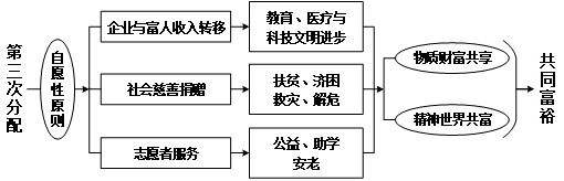 共同富裕的实现逻辑：基于市场、政府与社会“三轮驱动”的考察