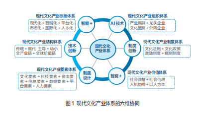 智能技术与制度协同下的现代文化产业体系构建