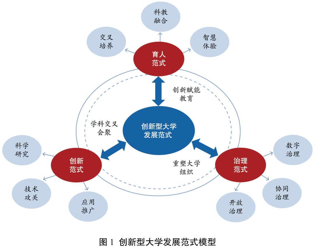 21世纪创新型大学的构建