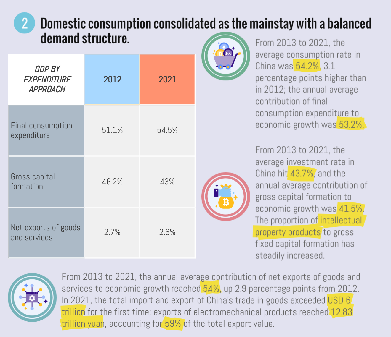 China in a Decade: Optimized economic structure with coordinated development