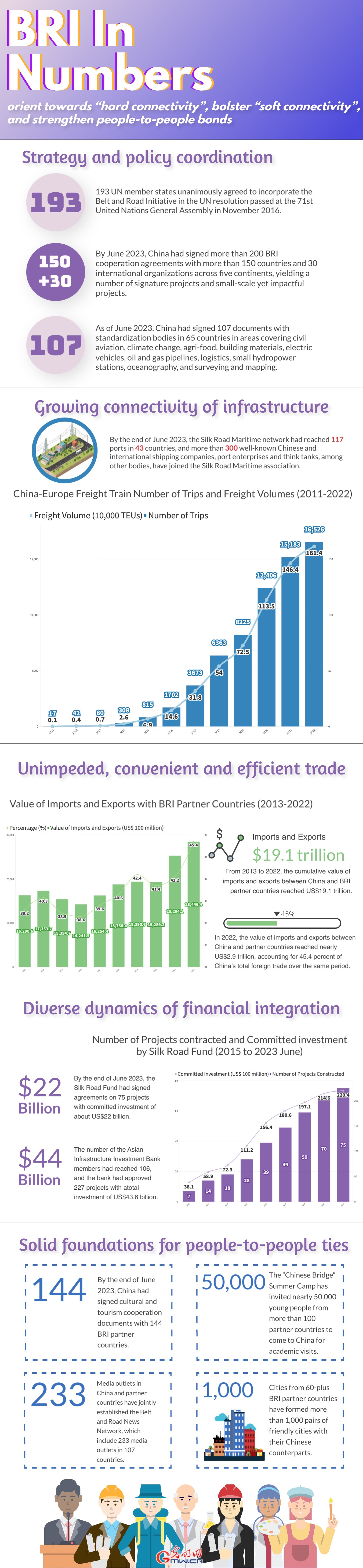 BRI In Numbers: Cultivating Global Connectivity