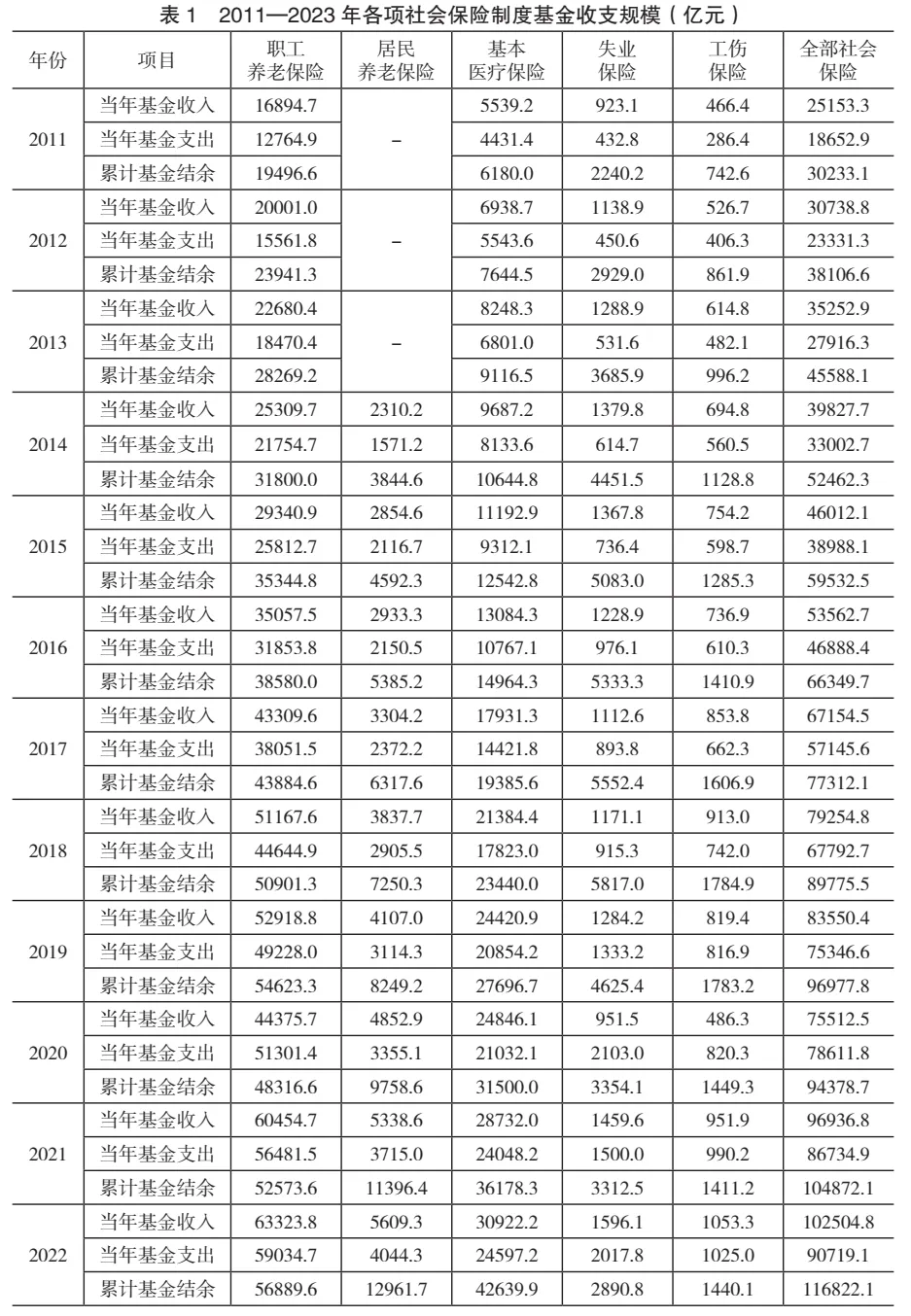 【重磅报告】中国社会保险制度：改革实践、路径偏差与制度优化——《中华人民共和国社会保险法》实施评估报告