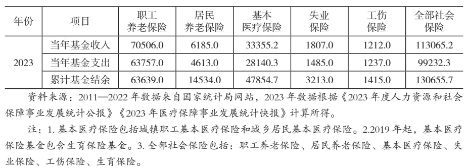 【重磅报告】中国社会保险制度：改革实践、路径偏差与制度优化——《中华人民共和国社会保险法》实施评估报告