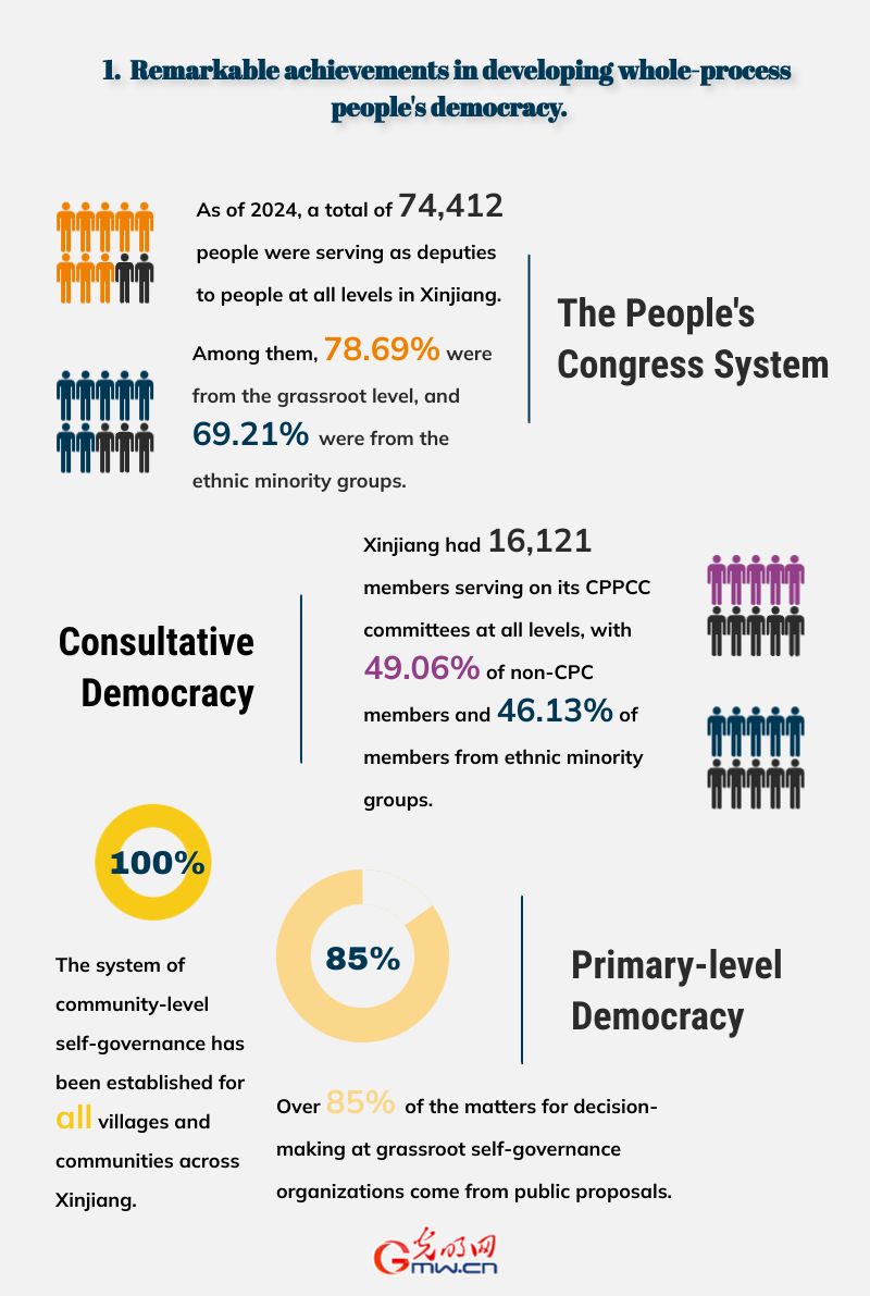 Posters｜Xinjiang in 70 Years: Further progress in democracy and rule of Law