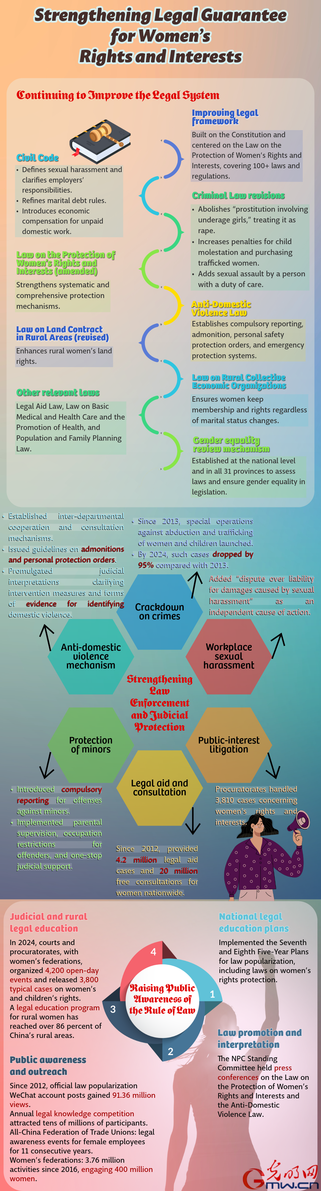 Infographic: Strengthening legal guarantees for women’s rights and interests in the new era Infographic: Strengthening legal guarantees for women’s rights and interests in the new era