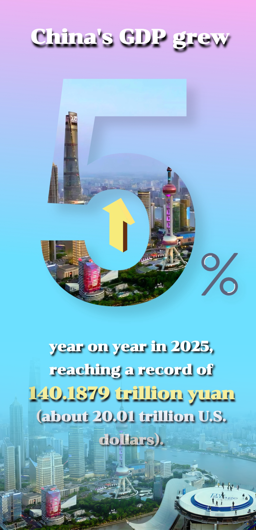 Poster: China's GDP grows 5% in 2025, meeting annual growth target Poster: China's GDP grows 5% in 2025, meeting annual growth target