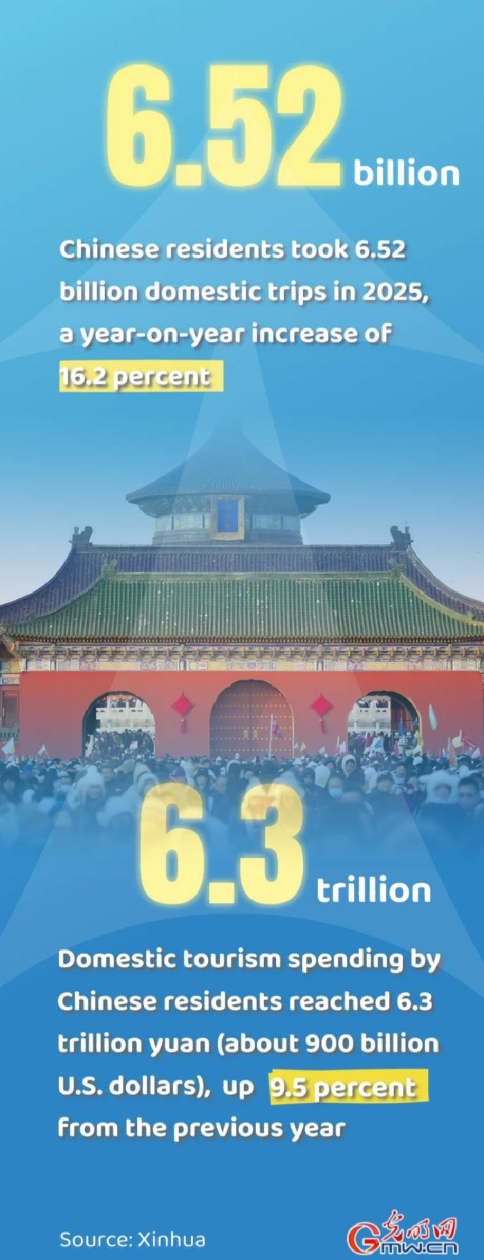 Poster: Chinese residents made 6.52 billion domestic trips in 2025