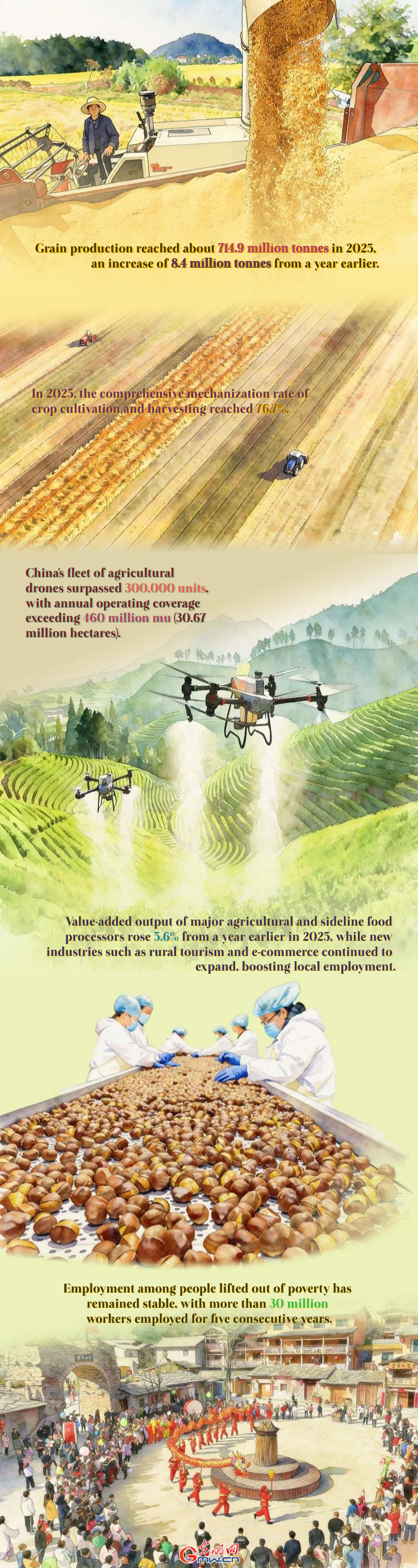 Poster: China's agricultural growth boosts output value and improves people's livelihoods in 2025 Poster: China's agricultural growth boosts output value and improves people's livelihoods in 2025