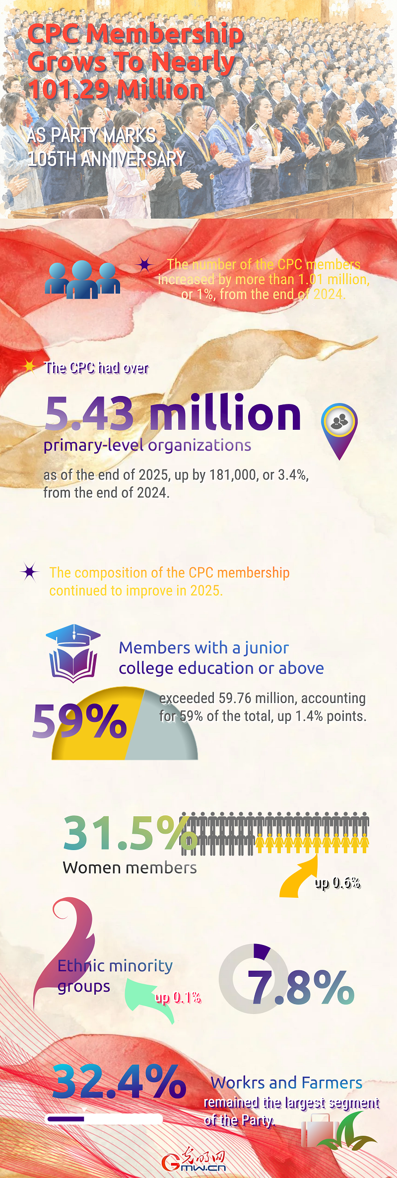 CPC membership grows to nearly 101.29 mln as Party marks 105th anniversary CPC membership grows to nearly 101.29 mln as Party marks 105th anniversary